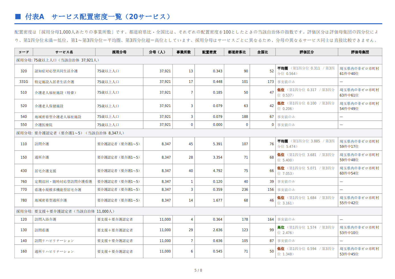 付表 サービス配置密度一覧